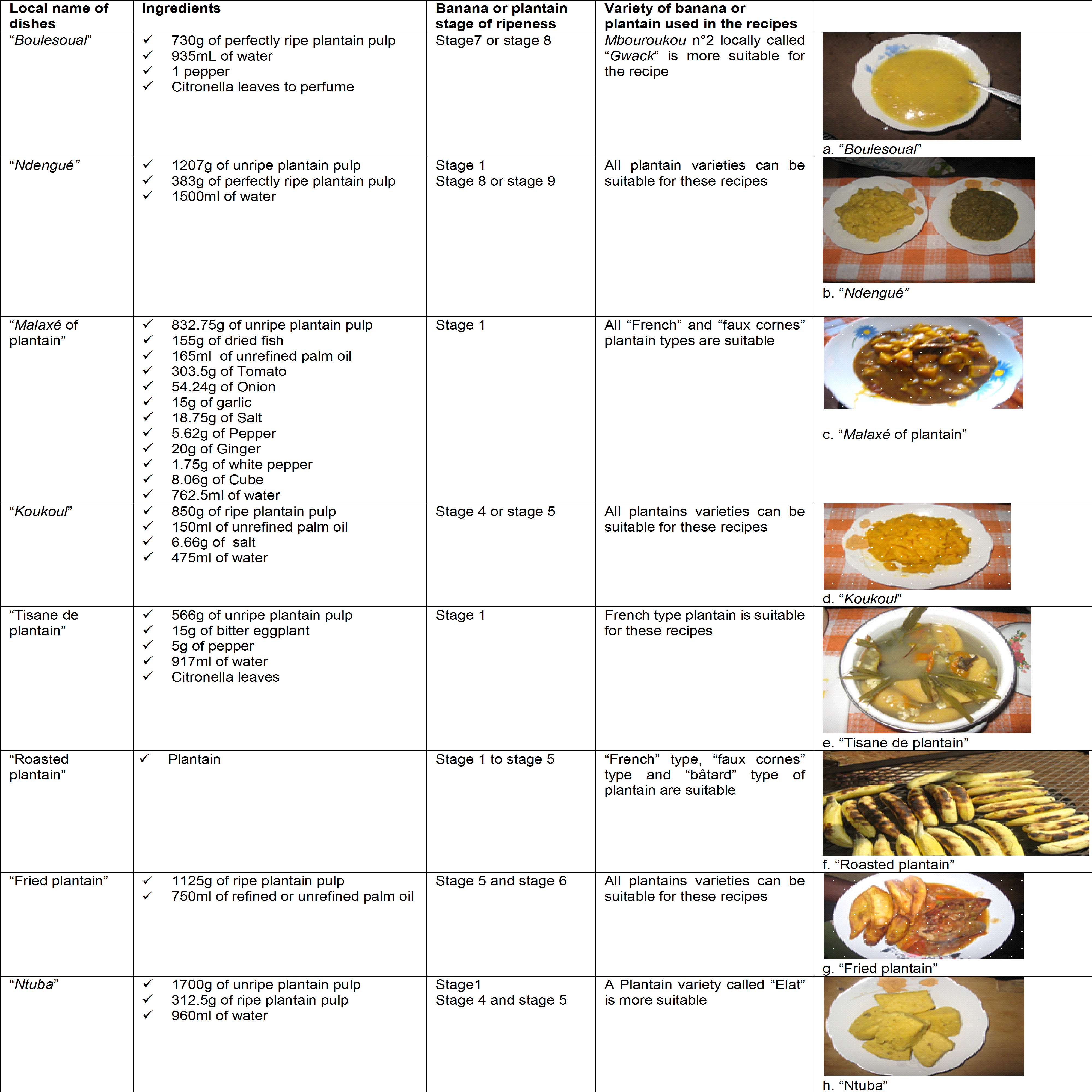 Physicochemical and Nutritional Values of Some Recipes Made of Bananas